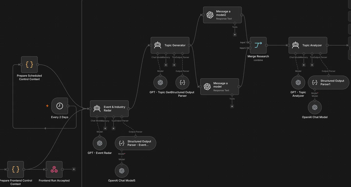 n8n workflow with event radar, topic generator, merged research and topic analyser